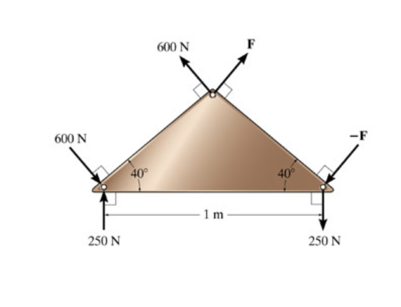Determine the magnitude of the force F so that