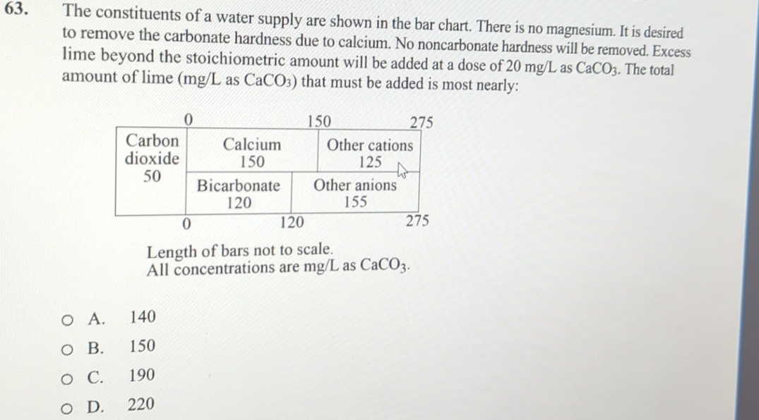 The constituents of a water supply are shown in