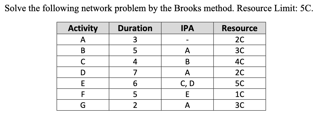 Solve the following network problem by the Brooks