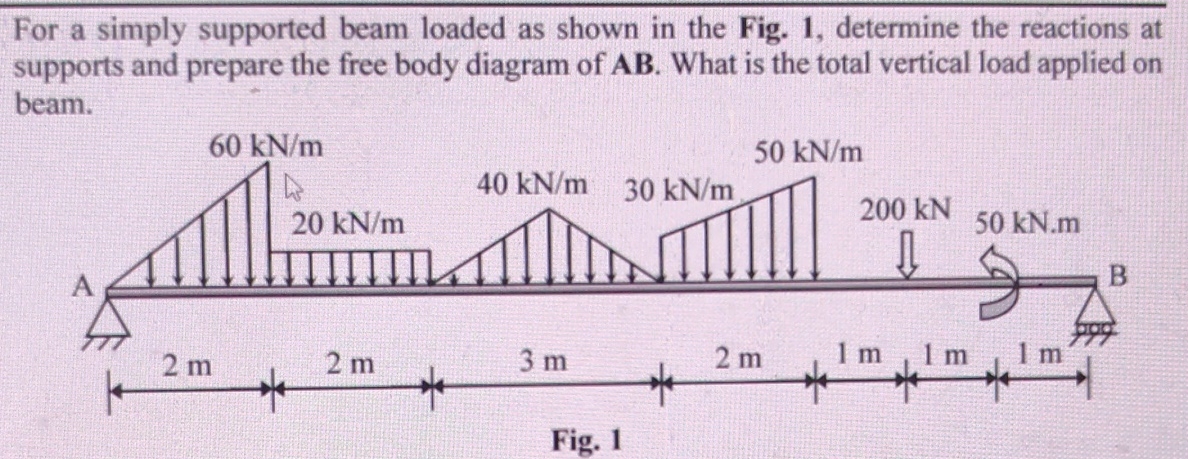 For a simply supported beam loaded as shown in