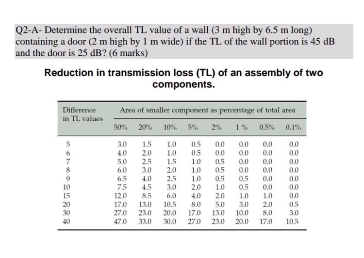 Q 2 - A - Determine the overall TL value of a