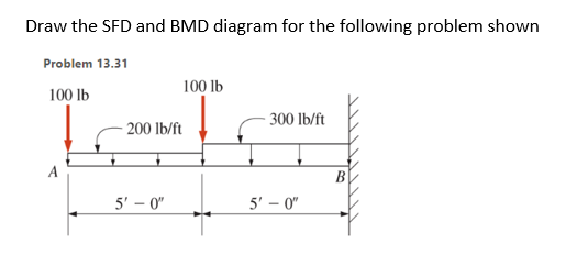 Draw the SFD and BMD diagram for the following