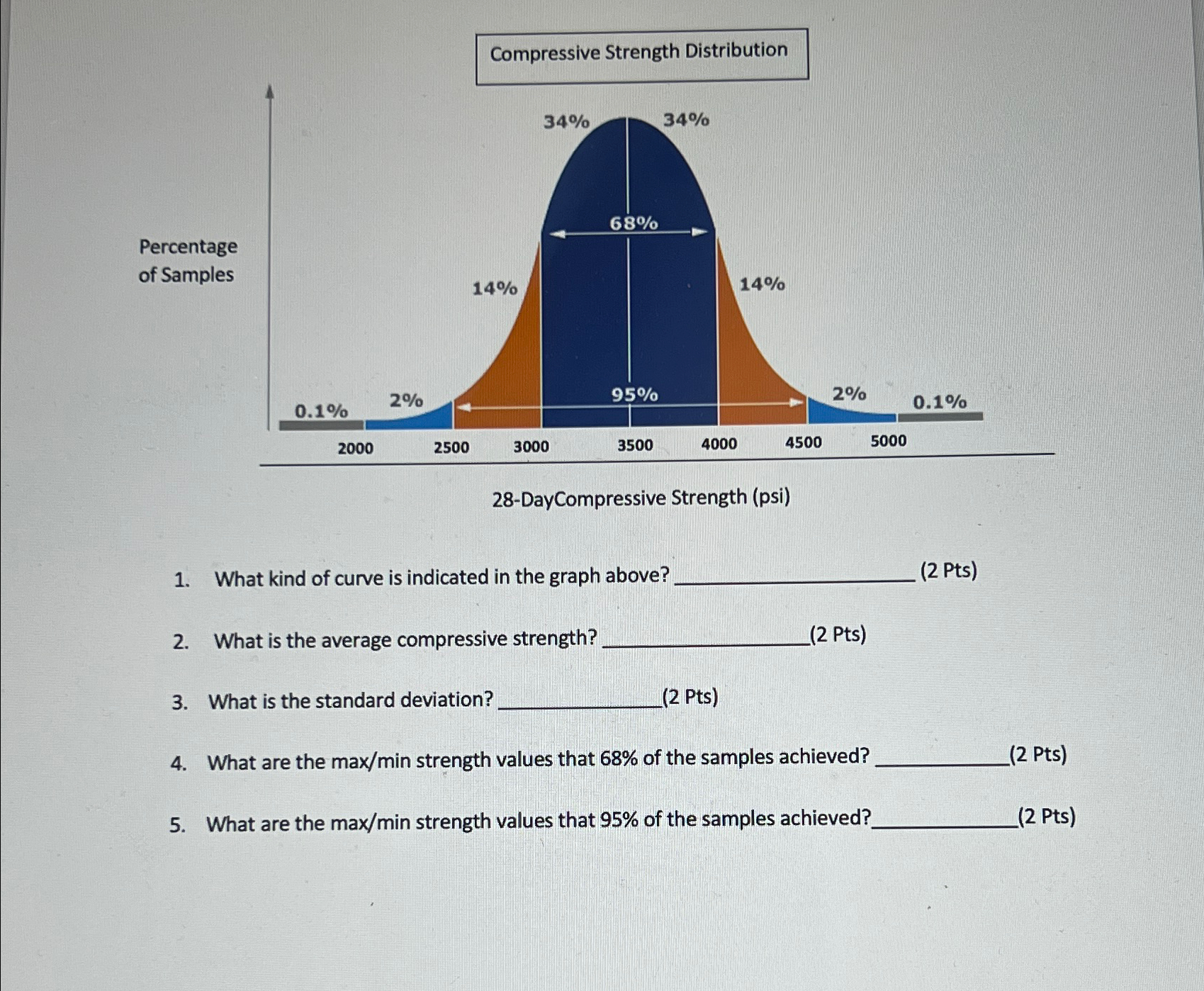 Compressive Strength Distribution Percentage of