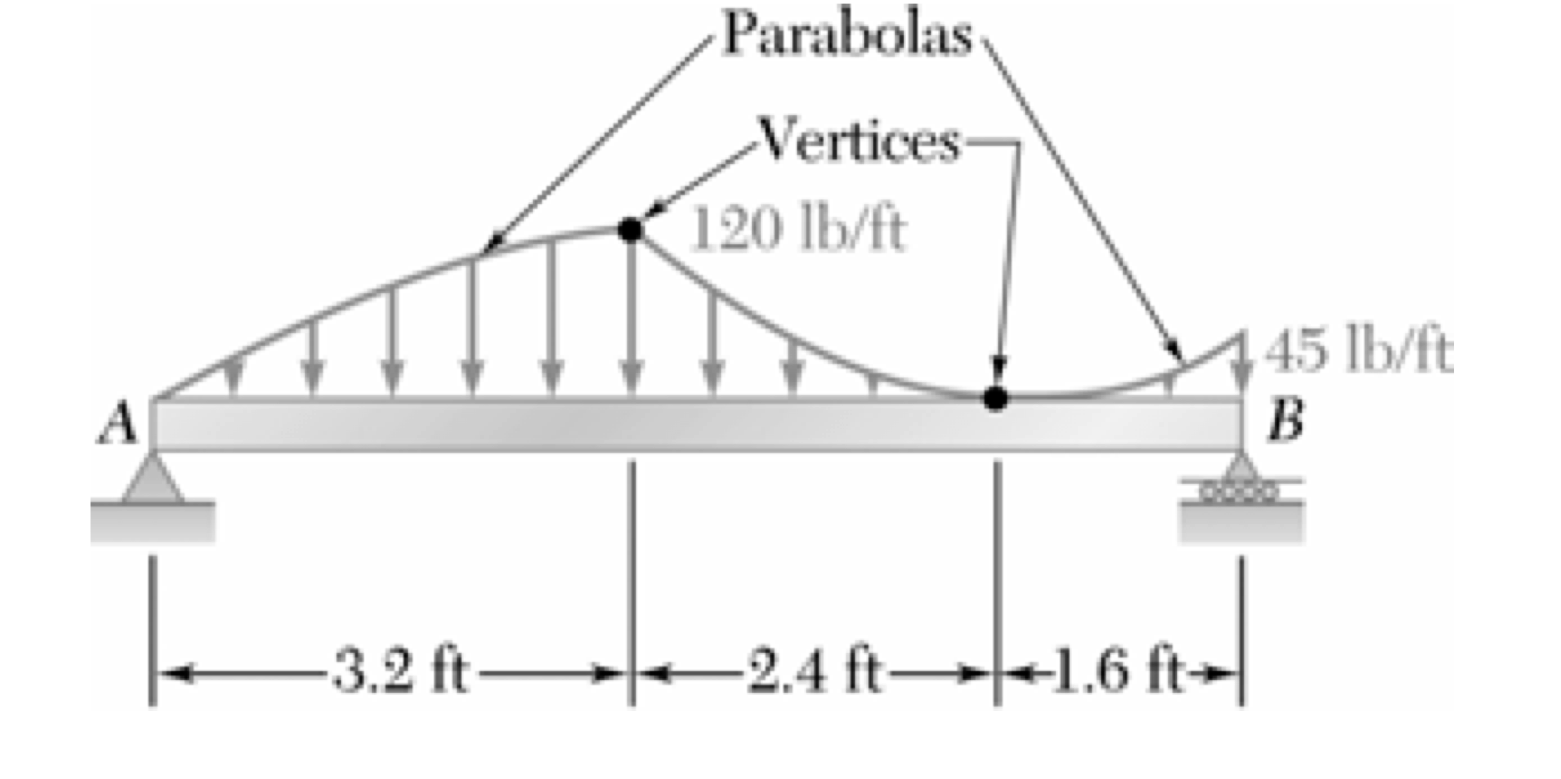 Calculate the reactions at A and B