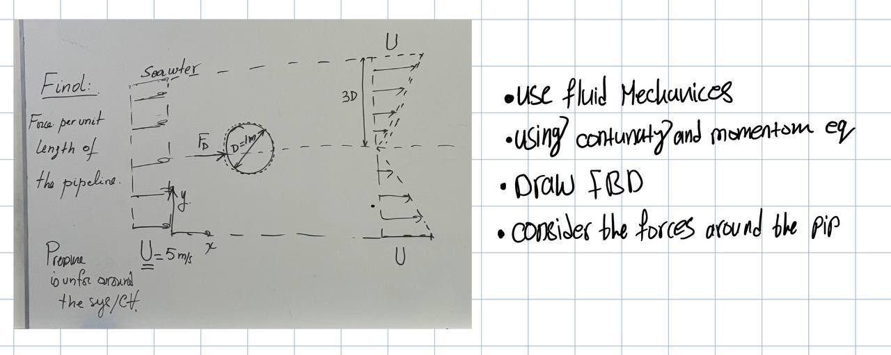 Find force per unit length of the pipeline
