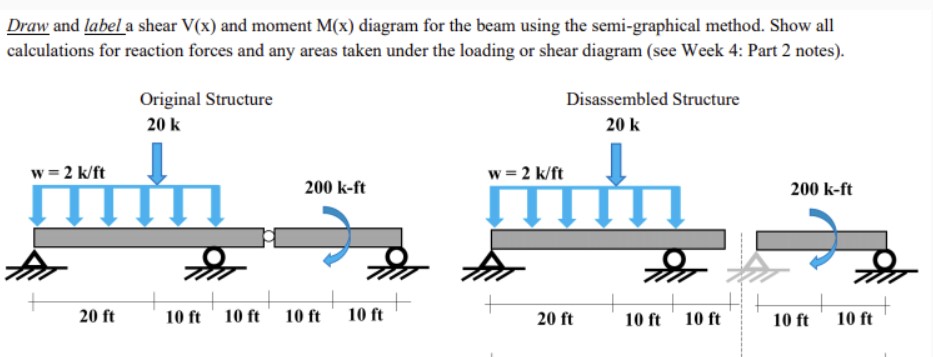 Draw and label a shear V ( x ) and moment M ( x )