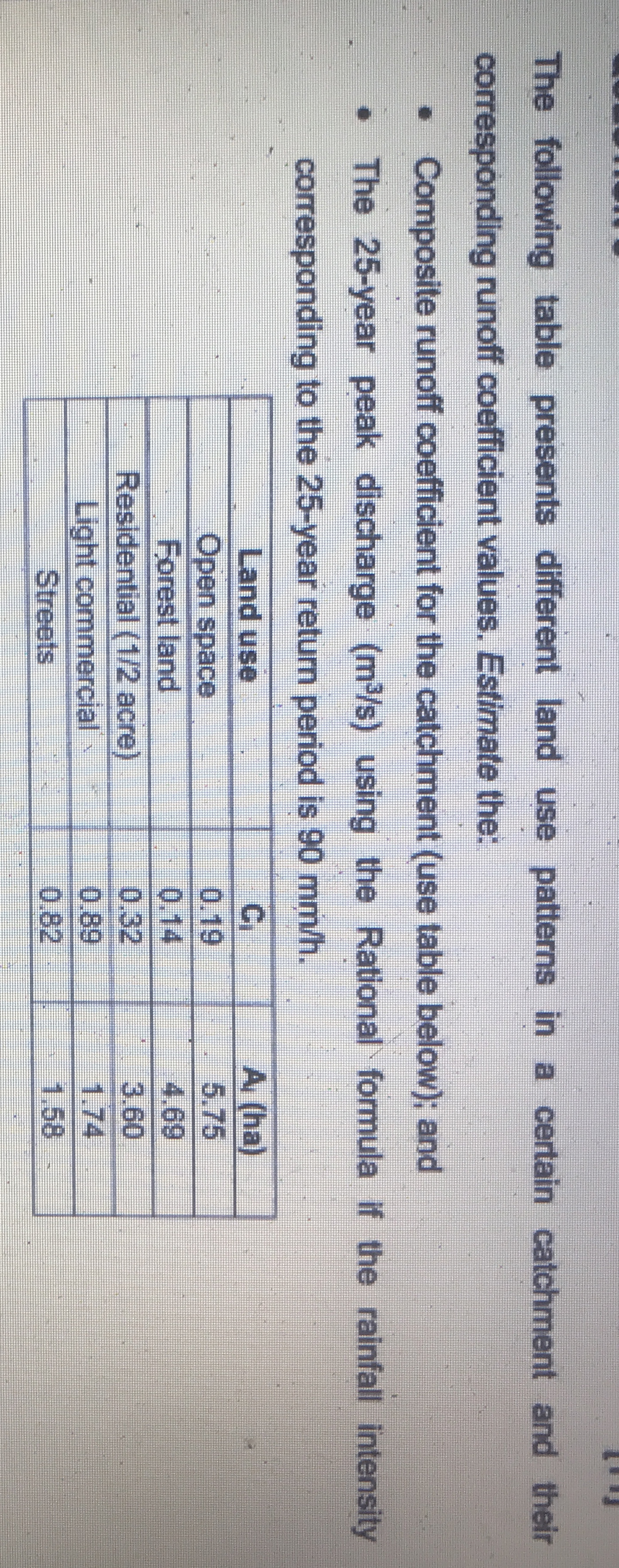 The following table presents different land use