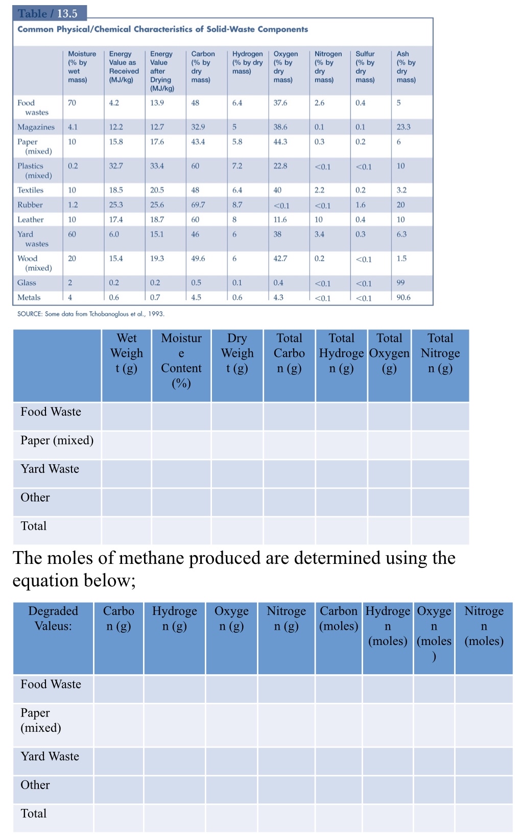Calculate the methane production ( in m 3 /