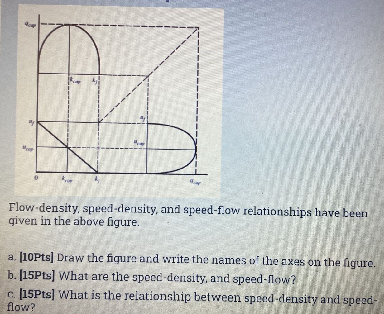 Flow - density, speed - density, and speed - flow