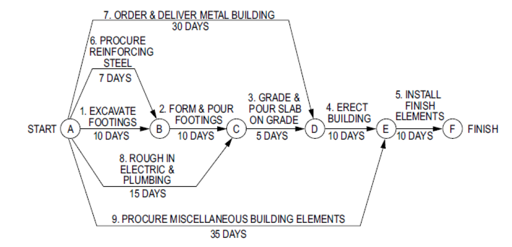 A CPM arrow diagram is shown below. Nine
