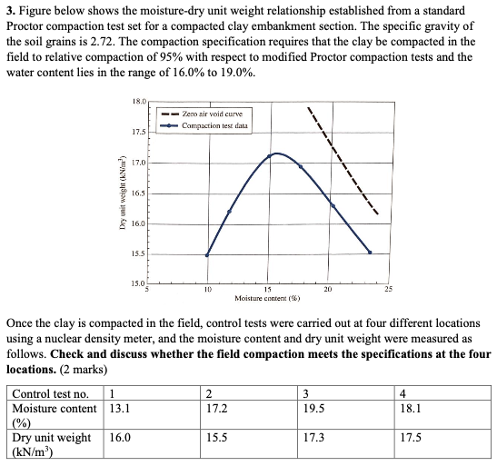 Figure below shows the moisture - dry unit weight