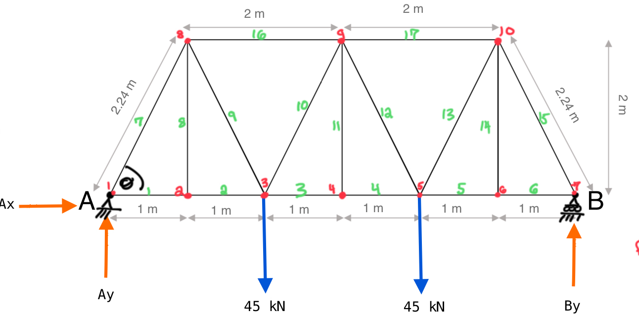 Solve all internal force members and identify if
