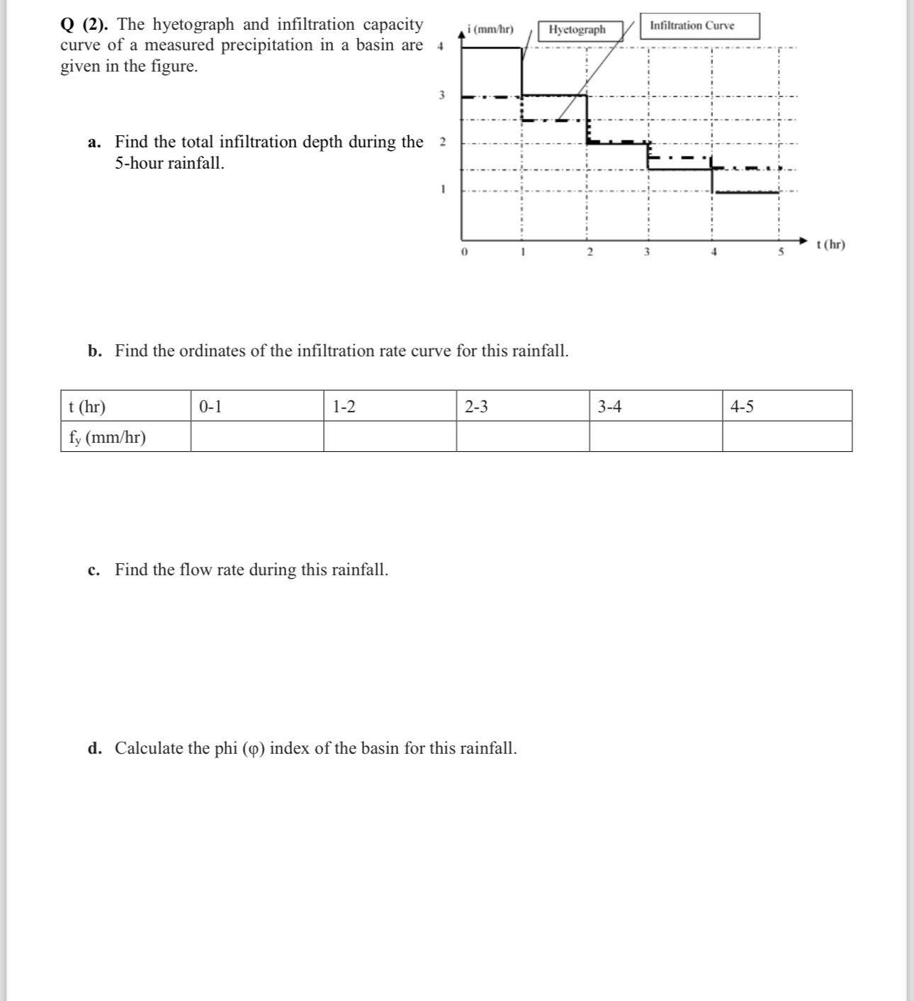 The hyetograph and infiltration capacitycurve of