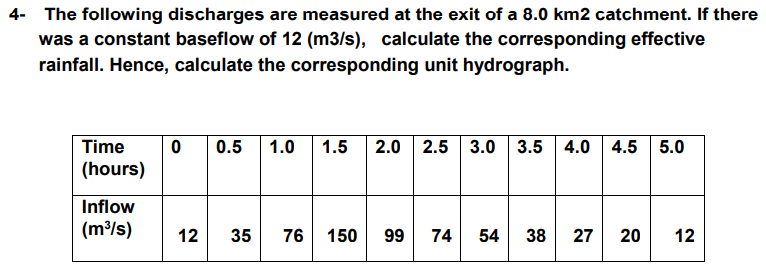 4 - The following discharges are measured at the
