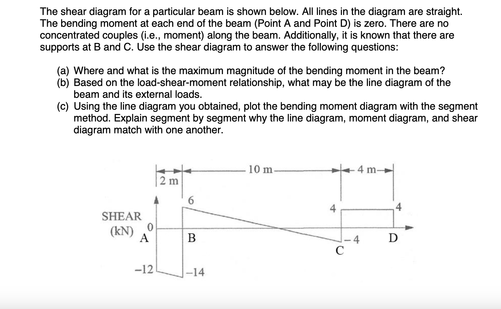 The shear diagram for a particular beam is shown