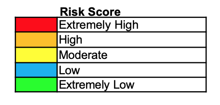 these are cost risks in a construction project