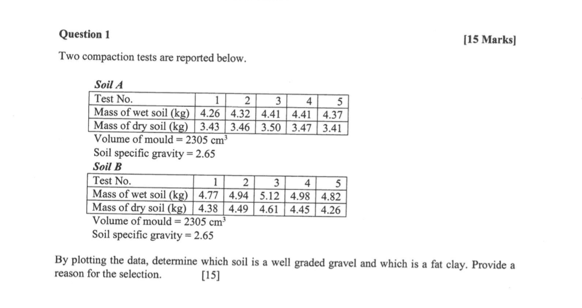 Question 1 [ 1 5 Marks ] Two compaction tests are