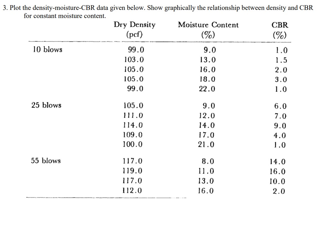 Plot the density - moisture - CBR data given