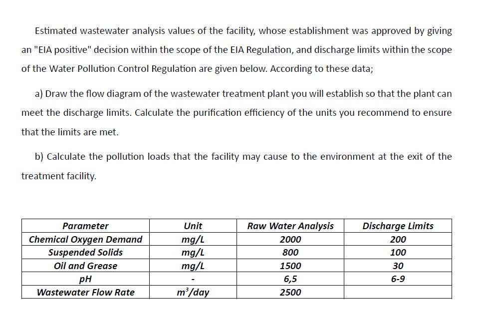 Estimated wastewater analysis values of the