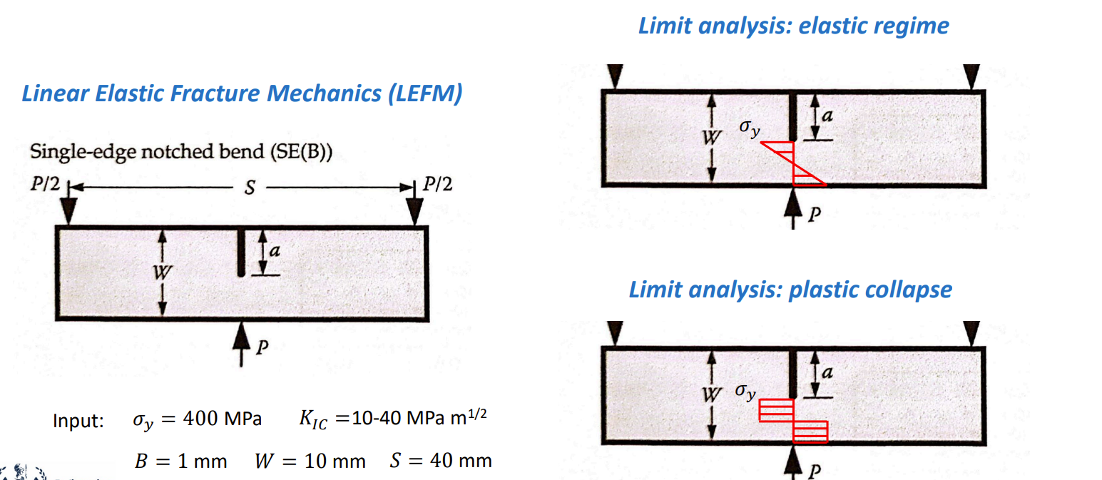 Limit analysis: elastic regime Linear Elastic