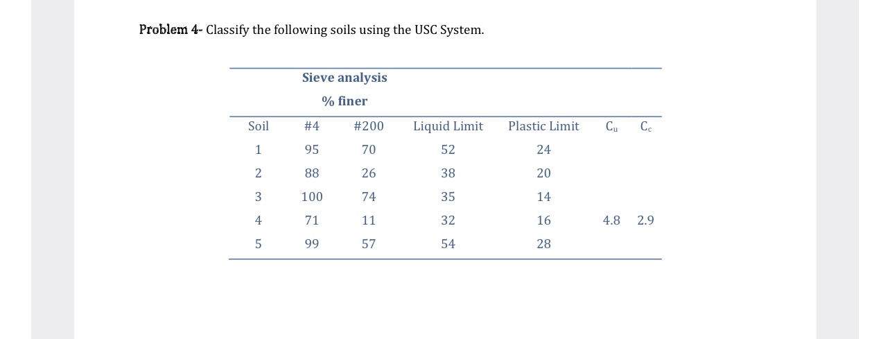 Problem 4 - Classify the following soils using