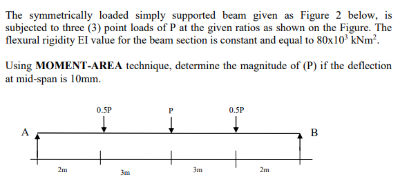 The symmetrically loaded simply supported beam