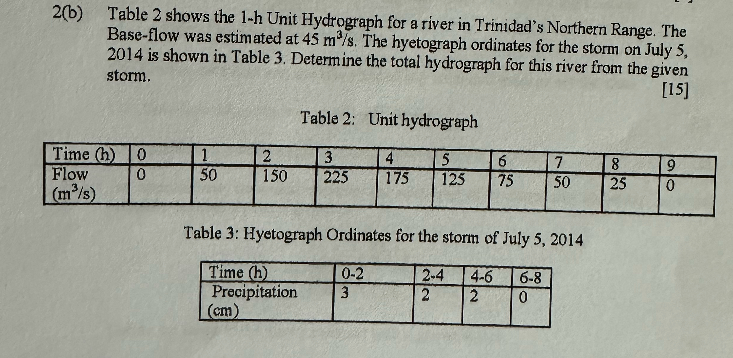 2 ( b ) Table 2 shows the 1 - h Unit Hydrograph