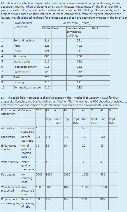 A ) Assess the effects of project actions on