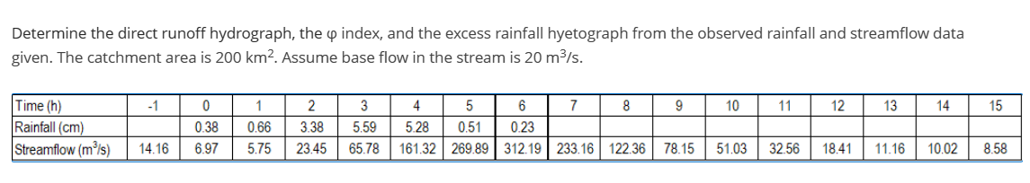 Determine the direct runoff hydrograph, the
