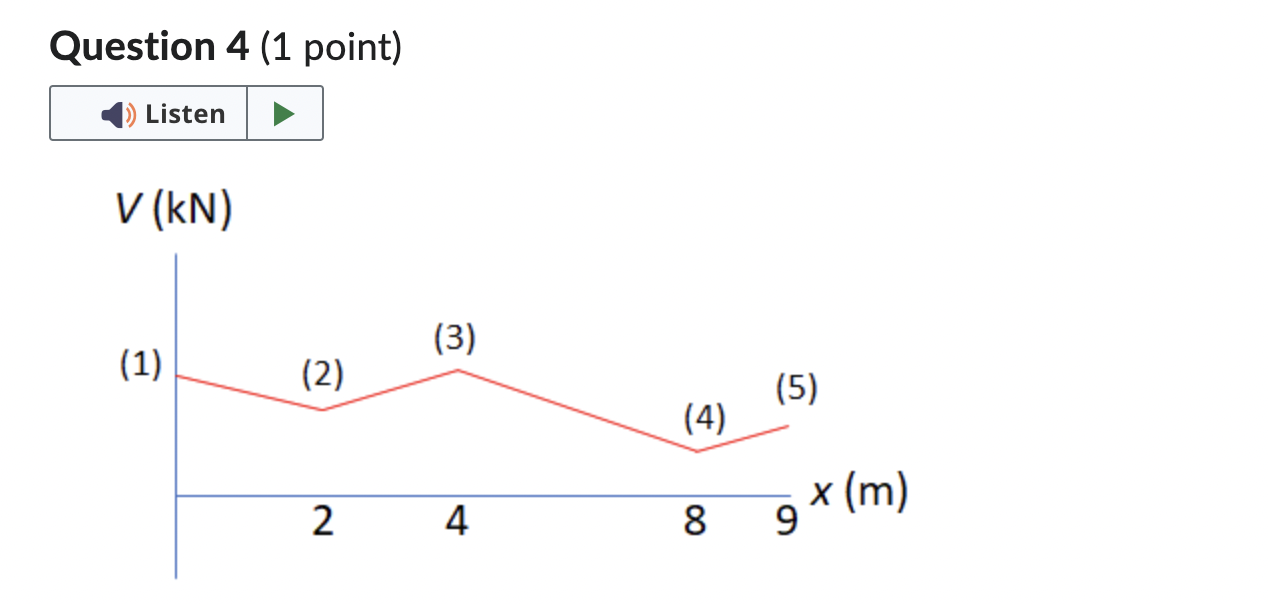 1 . How much is the shear force at x = 8 m where