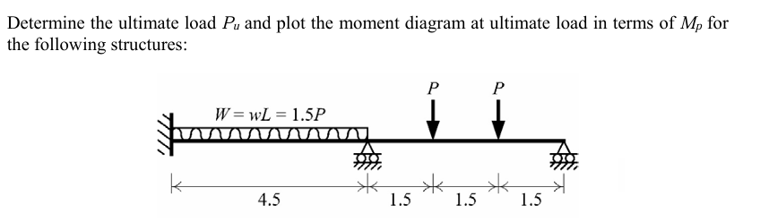 Determine the ultimate load P u and plot the