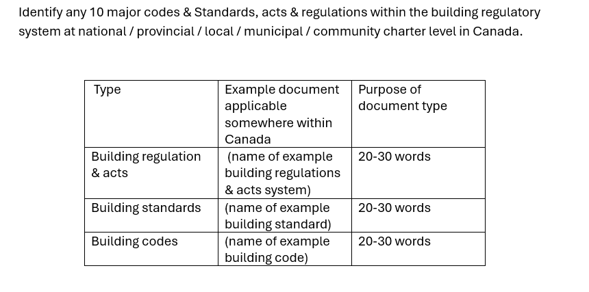 Identify any 1 0 major codes \ & Standards, acts