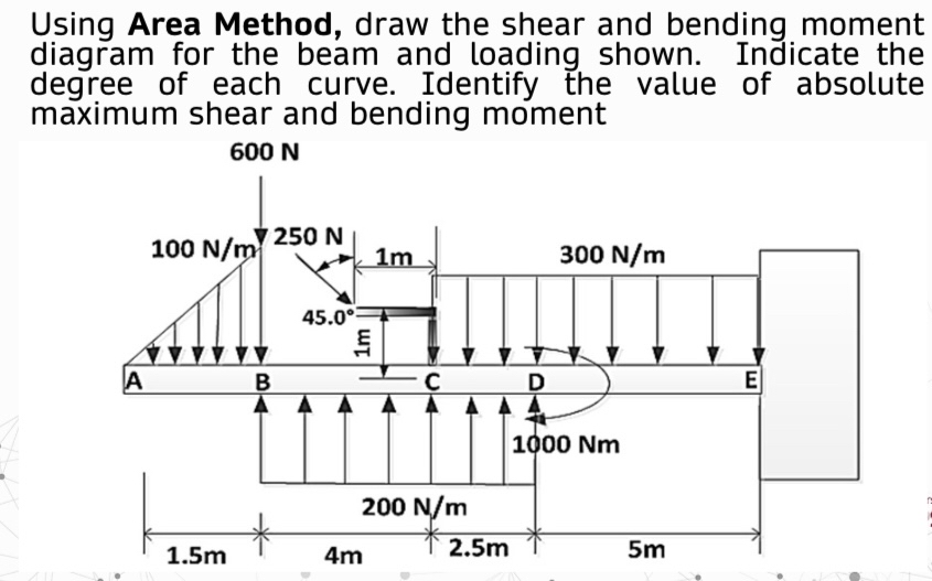 ( SOLVE IN DETAILS ) Using Area Method, draw the