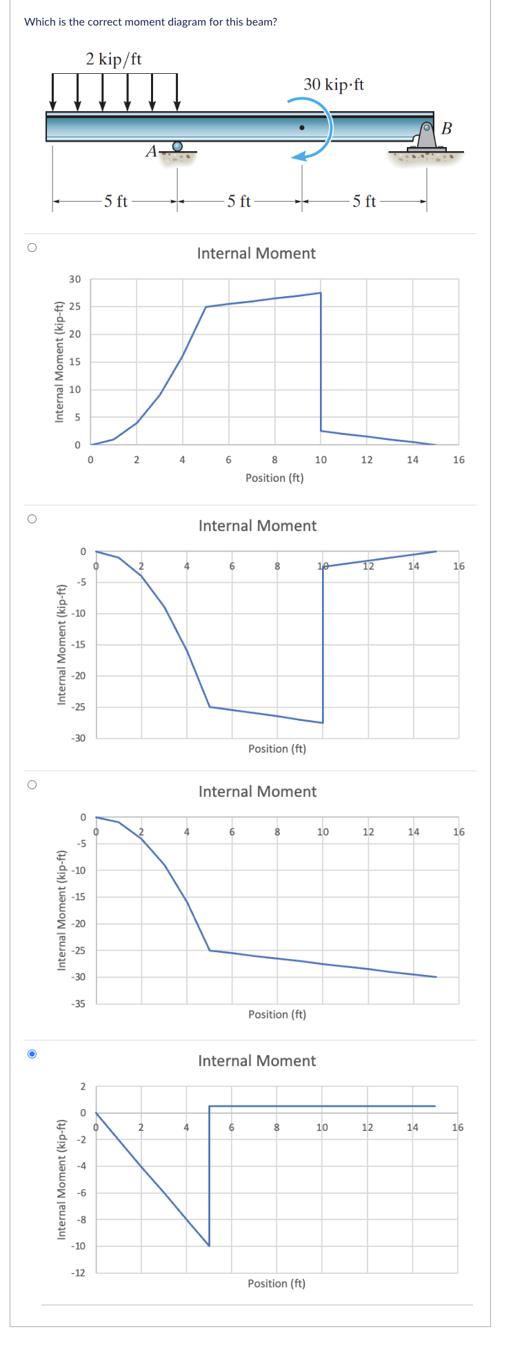 Which is the correct moment diagram for this