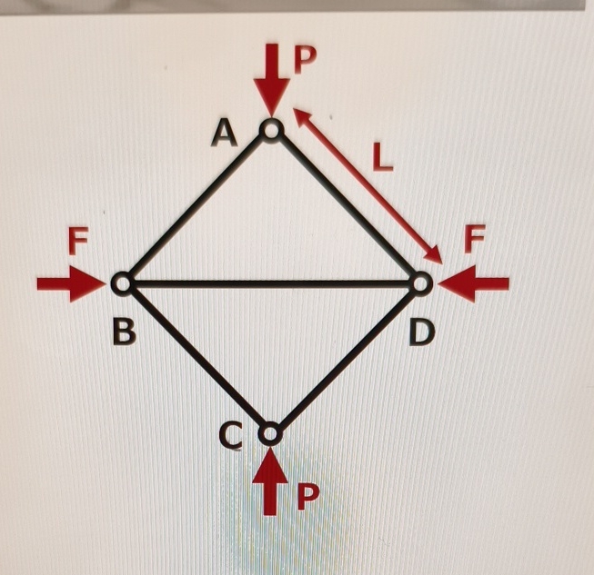 Load ( P , F ) are applied to the square truss