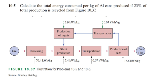 calculate the total energy consumed per kg of A 1