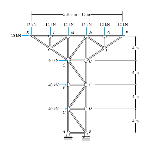 Please calculate all the absent forces of the