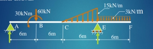 Draw the SFD and BMD and determine the position