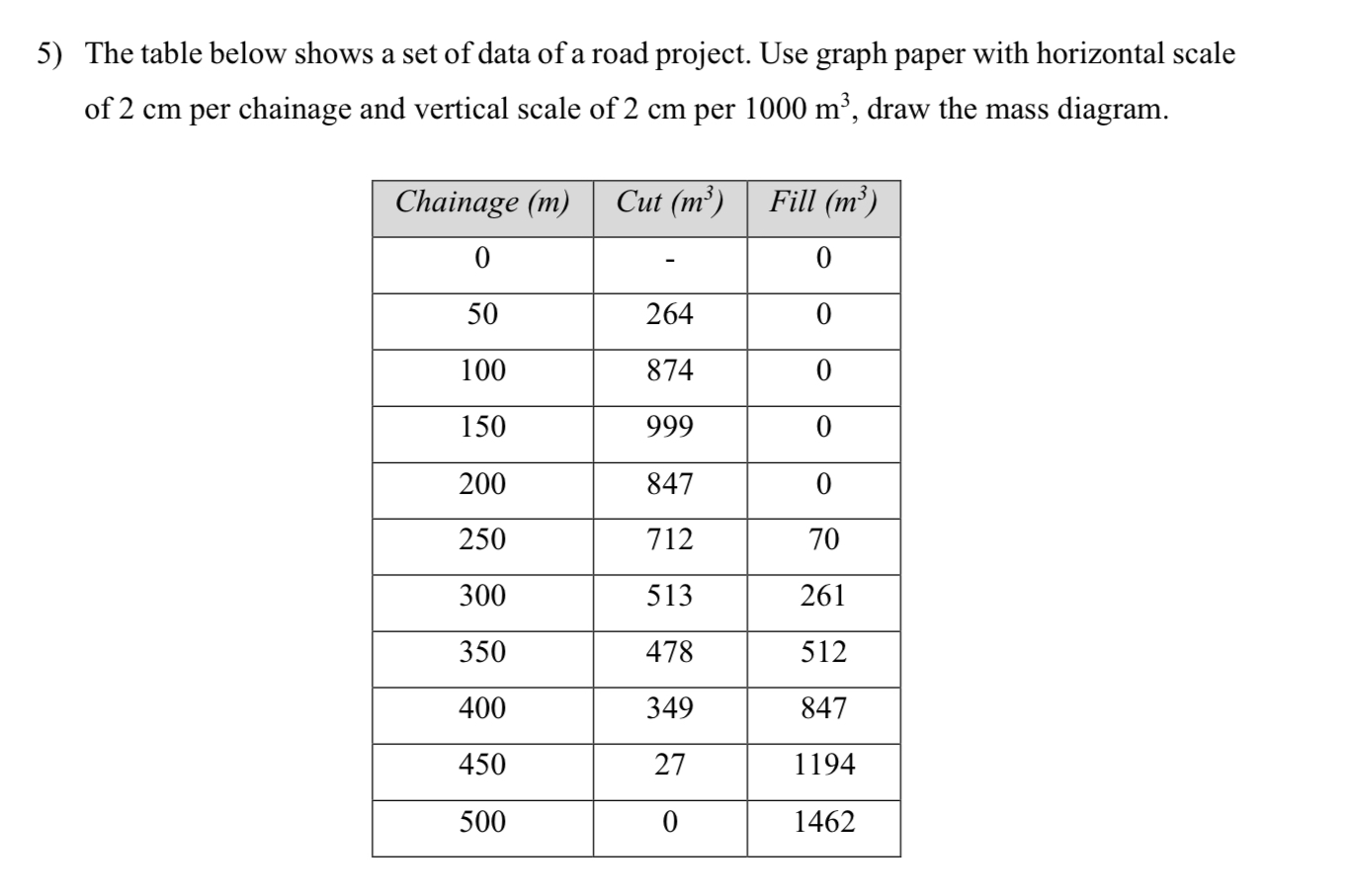 The table below shows a set of data of a road