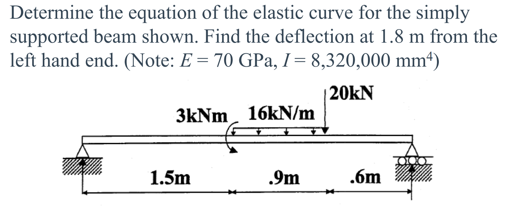 Determine the equation of the elastic curve for