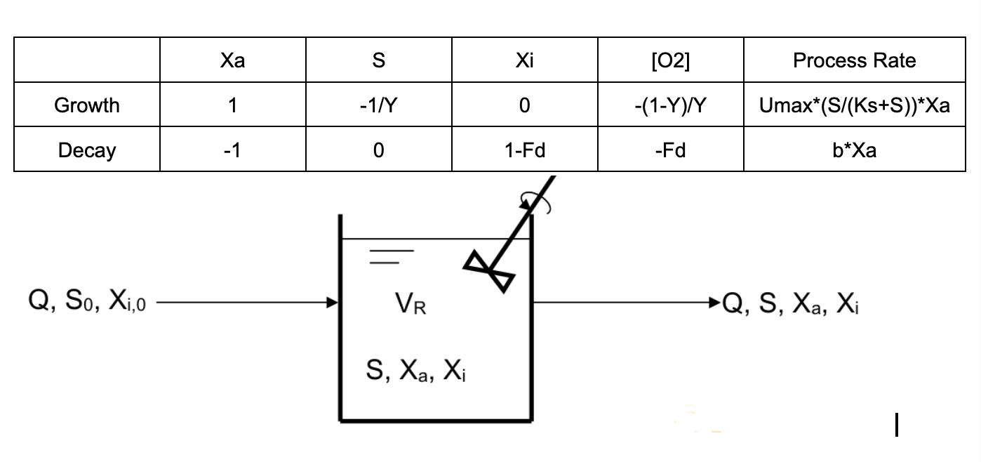 The influent flow rate is Q , the volume is Vr ,