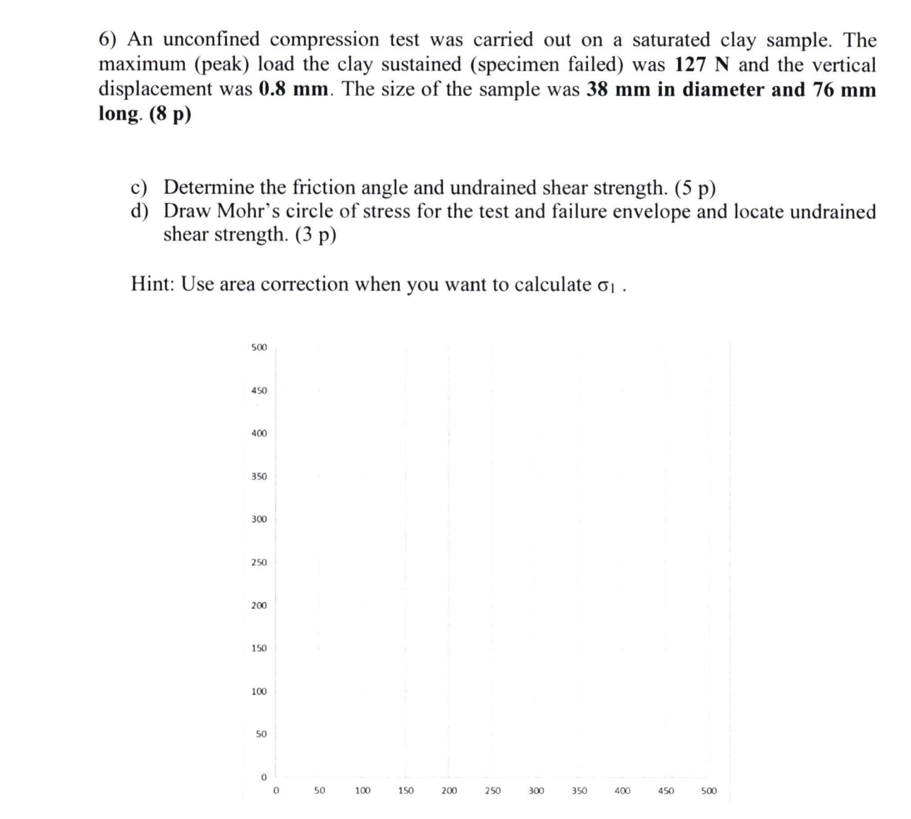 An unconfined compression test was carried out on