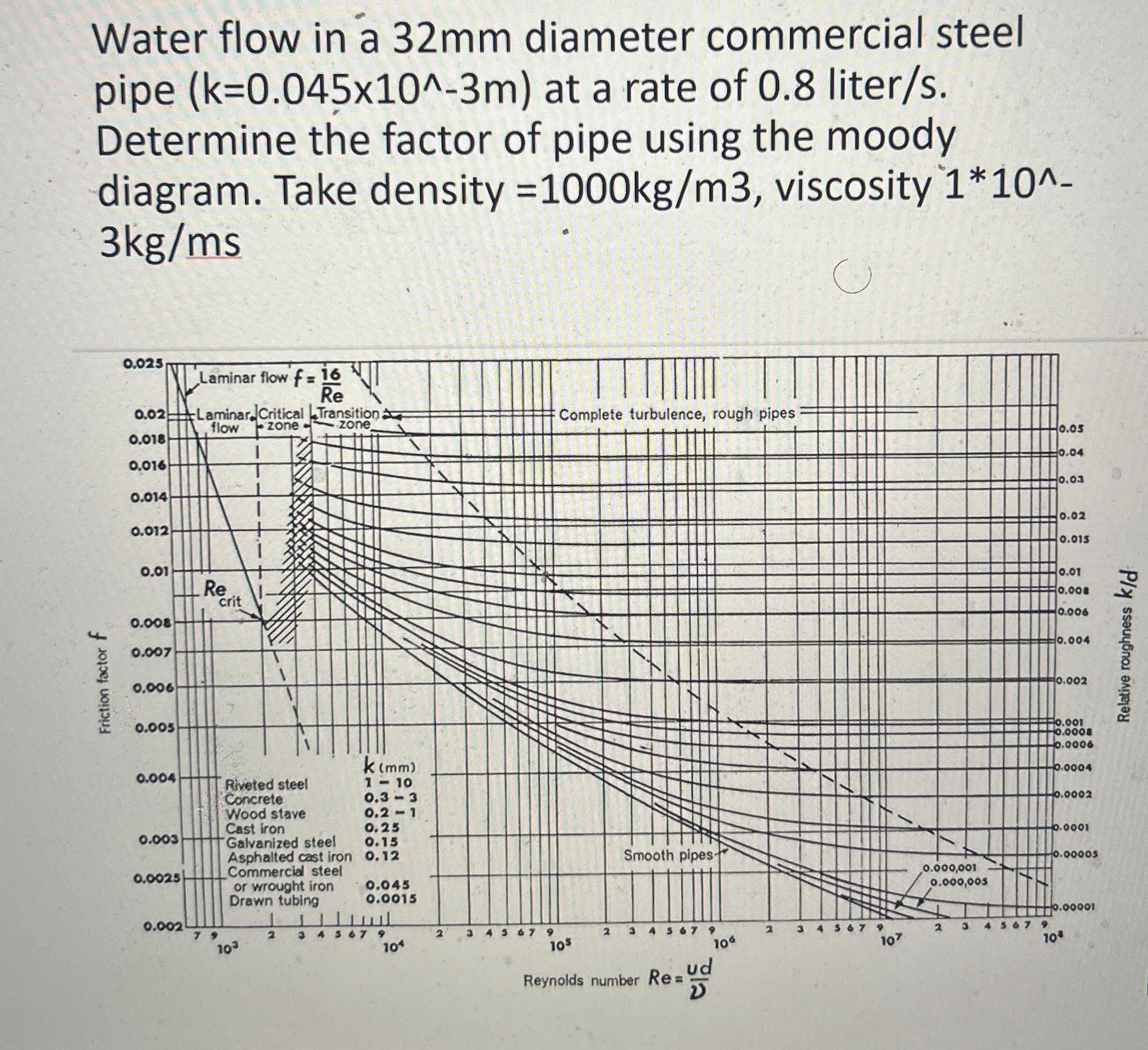 Water flow in a 3 2 m m diameter commercial steel