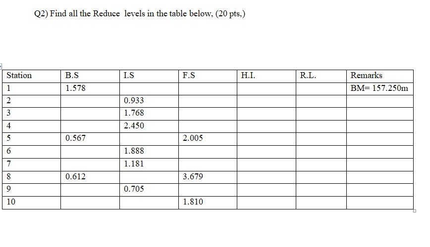 Q 2 ) Find all the Reduce levels in the table