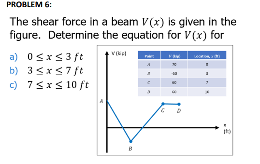 PROBLEM 6 : The shear force in a beam V ( x ) is