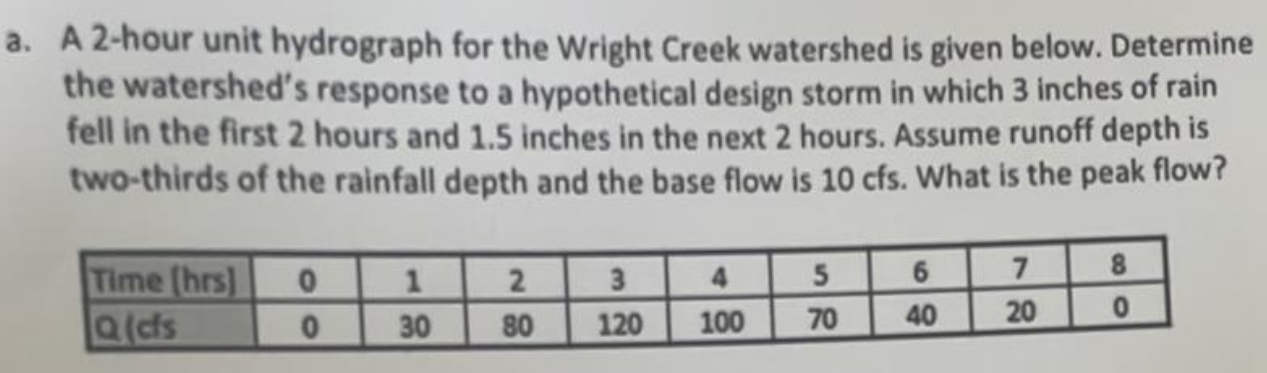 a . A 2 - hour unit hydrograph for the Wright