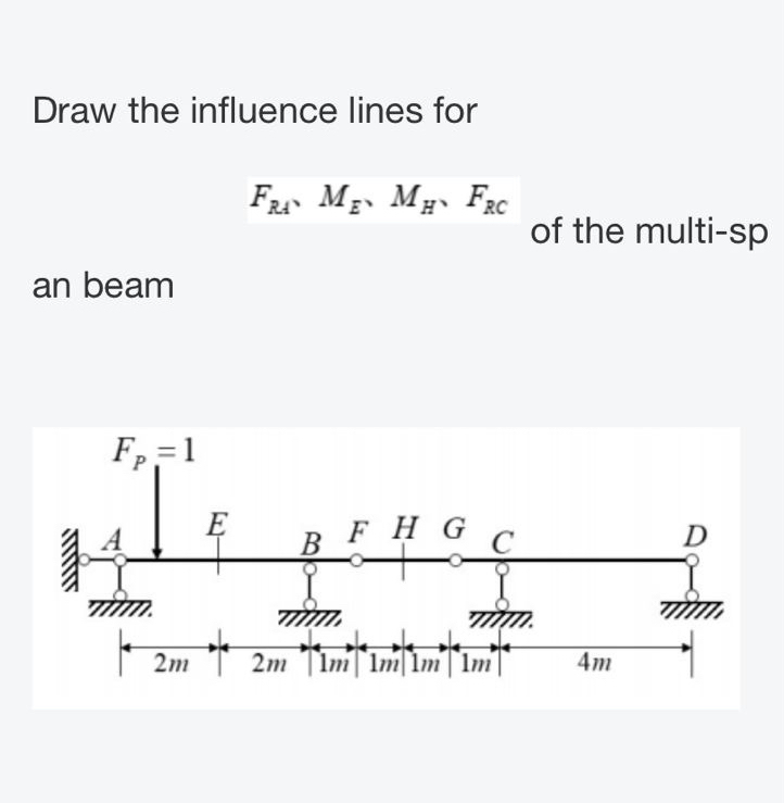 Draw the influence lines for F R A , M E , M H ,