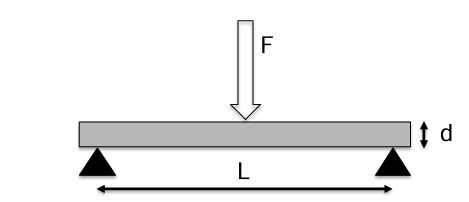 F = 1 0 0 0 N d = 1 0 . 4 mm L = 1 5 0 mm Find