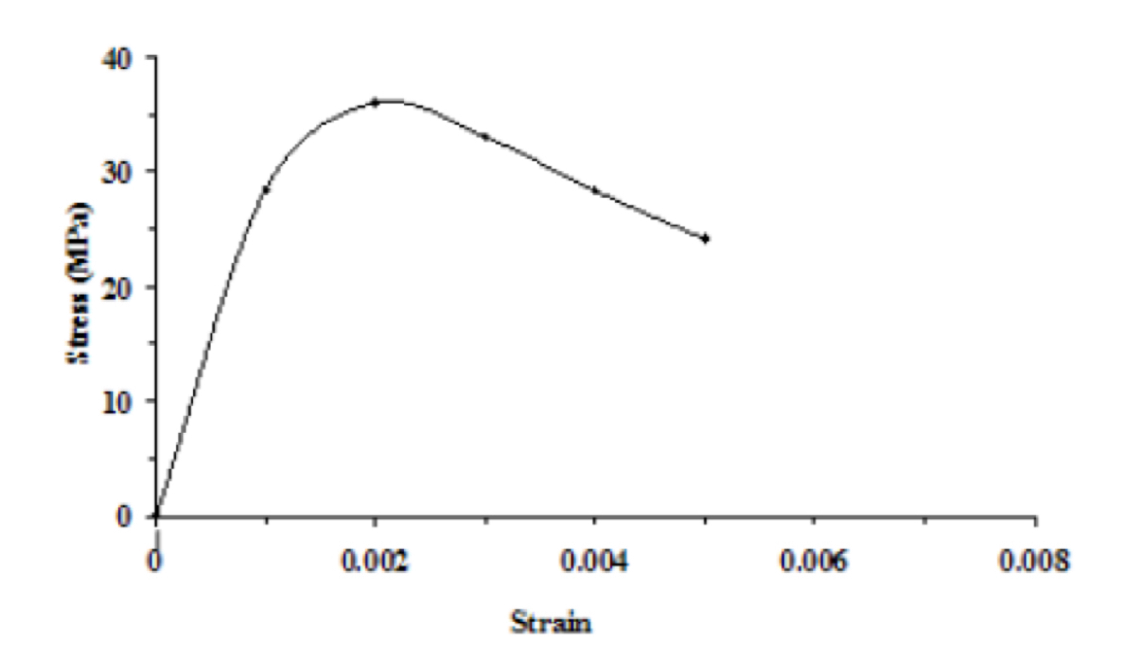A compressive strength test was carried out on a