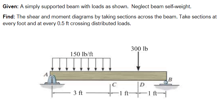 Given: A simply supported beam with loads as